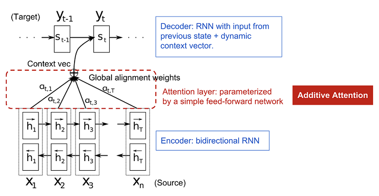 Image of Attention